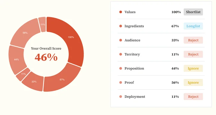 An example scorecard result: 46% overall, with Values at 100%, Ingredients 67%, Audience 33%, Territory 11%, Proposition 44%, Proof 56% and Deployment 11%.